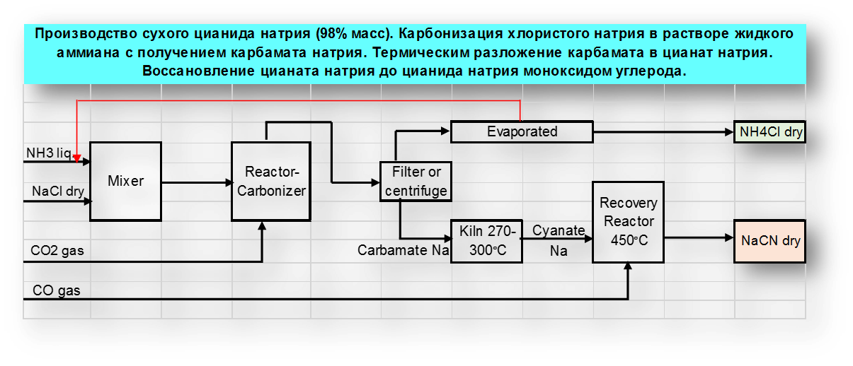 Процесс промышленный...